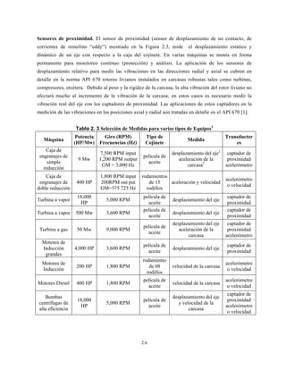 2.6
Sensores de proximidad. El sensor de proximidad (sensor de desplazamiento de no contacto, de
corrientes de remolino “eddy”) mostrado en la Figura 2.3, mide el desplazamiento estático y
dinámico de un eje con respecto a la caja del cojinete. En varias máquinas se monta en forma
permanente para monitoreo continuo (protección) y análisis. La aplicación de los sensores de
desplazamiento relativo para medir las vibraciones en las direcciones radial y axial se cubren en
detalle en la norma API 670 rotores livianos instalados en carcasas robustas tales como turbinas,
compresores, etcétera. Debido al peso y la rigidez de la carcasa, la alta vibración del rotor liviano no
afectará mucho al incremento de la vibración de la carcasa; en estos casos es necesario medir la
vibración real del eje con los captadores de proximidad. Las aplicaciones de estos captadores en la
medición de las vibraciones en las posiciones axial y radial son tratadas en detalle en el API 670 [1].
Tabla 2. 3 Selección de Medidas para varios tipos de Equipos1
Máquina
Potencia
(HP/Mw)
Giro (RPM)
Frecuencias (Hz)
Tipo de
Cojinete
Medida
Transductor
es
Caja de
engranajes de
simple
reducción
9 Mw
7,500 RPM input
1,200 RPM output
GM = 3,000 Hz
película de
aceite
desplazamiento del eje2
aceleración de la
carcasa3
captador de
proximidad
acelerómetro
Caja de
engranajes de
doble reducción
400 HP
1,800 RPM input
200RPM out put
GM=375.725 Hz
rodamientos
de 15
rodillos
aceleración y velocidad
acelerómetro
o velocidad
Turbina a vapor
18,000
HP
5,000 RPM
película de
aceite
desplazamiento del eje
captador de
proximidad
Turbina a vapor 500 Mw 3,600 RPM
película de
aceite
desplazamiento del eje
captador de
proximidad
Turbina a gas 50 Mw 9,000 RPM
película de
aceite
desplazamiento del eje
aceleración de la
carcasa
captador de
proximidad
acelerómetro
Motores de
Inducción
grandes
4,000 HP 3,600 RPM
película de
aceite
desplazamiento del eje
captador de
proximidad
Motores de
Inducción
200 HP 1,800 RPM
rodamiento
de 08
rodillos
velocidad de la carcasa
acelerómetro
o velocidad
Motores Diesel 400 HP 1,800 RPM
película de
aceite
velocidad de la carcasa
acelerómetro
o velocidad
Bombas
centrífugas de
alta eficiencia
18,000
HP
5,000 RPM
película de
aceite
desplazamiento del eje
y velocidad de la
carcasa
captador de
proximidad
acelerómetro
o velocidad
 