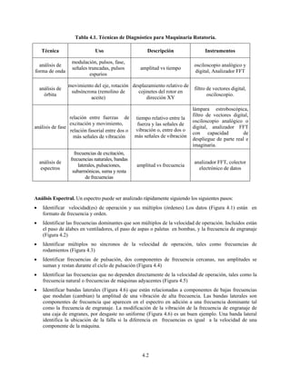 4.2
Tabla 4.1. Técnicas de Diagnóstico para Maquinaria Rotatoria.
Técnica Uso Descripción Instrumentos
análisis de
forma de onda
modulación, pulsos, fase,
señales truncadas, pulsos
espurios
amplitud vs tiempo
osciloscopio analógico y
digital, Analizador FFT
análisis de
órbita
movimiento del eje, rotación
subsíncrona (remolino de
aceite)
desplazamiento relativo de
cojinetes del rotor en
dirección XY
filtro de vectores digital,
osciloscopio.
análisis de fase
relación entre fuerzas de
excitación y movimiento,
relación fasorial entre dos o
más señales de vibración
tiempo relativo entre la
fuerza y las señales de
vibración o, entre dos o
más señales de vibración
lámpara estroboscópica,
filtro de vectores digital,
osciloscopio analógico o
digital, analizador FFT
con capacidad de
despliegue de parte real e
imaginaria.
análisis de
espectros
frecuencias de excitación,
frecuencias naturales, bandas
laterales, pulsaciones,
subarmónicas, suma y resta
de frecuencias
amplitud vs frecuencia
analizador FFT, colector
electrónico de datos
Análisis Espectral. Un espectro puede ser analizado rápidamente siguiendo los siguientes pasos:
• Identificar velocidad(es) de operación y sus múltiplos (órdenes) Los datos (Figura 4.1) están en
formato de frecuencia y orden.
• Identificar las frecuencias dominantes que son múltiplos de la velocidad de operación. Incluidos están
el paso de álabes en ventiladores, el paso de aspas o paletas en bombas, y la frecuencia de engranaje
(Figura 4.2)
• Identificar múltiplos no síncronos de la velocidad de operación, tales como frecuencias de
rodamientos (Figura 4.3)
• Identificar frecuencias de pulsación, dos componentes de frecuencia cercanas, sus amplitudes se
suman y restan durante el ciclo de pulsación (Figura 4.4)
• Identificar las frecuencias que no dependen directamente de la velocidad de operación, tales como la
frecuencia natural o frecuencias de máquinas adyacentes (Figura 4.5)
• Identificar bandas laterales (Figura 4.6) que están relacionadas a componentes de bajas frecuencias
que modulan (cambian) la amplitud de una vibración de alta frecuencia. Las bandas laterales son
componentes de frecuencia que aparecen en el espectro en adición a una frecuencia dominante tal
como la frecuencia de engranaje. La modificación de la vibración de la frecuencia de engranaje de
una caja de engranes, por desgaste no uniforme (Figura 4.6) es un buen ejemplo. Una banda lateral
identifica la ubicación de la falla si la diferencia en frecuencias es igual a la velocidad de una
componente de la máquina.
 