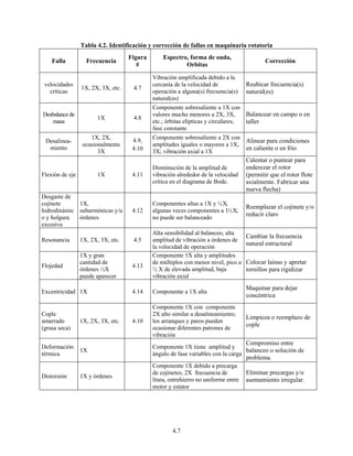 4.7
Tabla 4.2. Identificación y corrección de fallas en maquinaria rotatoria
Falla Frecuencia
Figura
#
Espectro, forma de onda,
Orbitas
Corrección
velocidades
críticas
1X, 2X, 3X, etc. 4.7
Vibración amplificada debido a la
cercanía de la velocidad de
operación a alguna(s) frecuencia(s)
natural(es)
Reubicar frecuencia(s)
natural(es)
Desbalance de
masa
1X 4.8
Componente sobresaliente a 1X con
valores mucho menores a 2X, 3X,
etc.; órbitas elípticas y circulares;
fase constante
Balancear en campo o en
taller
Desalinea-
miento
1X, 2X,
ocasionalmente
3X
4.9,
4.10
Componente sobresaliente a 2X con
amplitudes iguales o mayores a 1X,
3X; vibración axial a 1X
Alinear para condiciones
en caliente o en frío
Flexión de eje 1X 4.11
Disminución de la amplitud de
vibración alrededor de la velocidad
crítica en el diagrama de Bode.
Calentar o puntear para
enderezar el rotor
(permitir que el rotor flote
axialmente. Fabricar una
nueva flecha)
Desgaste de
cojinete
hidrodinámic
o y holgura
excesiva
1X,
subarmónicas y/u
órdenes
4.12
Componentes altas a 1X y ½X,
algunas veces componentes a 1½X;
no puede ser balanceado
Reemplazar el cojinete y/o
reducir claro
Resonancia 1X, 2X, 3X, etc. 4.5
Alta sensibilidad al balanceo, alta
amplitud de vibración a órdenes de
la velocidad de operación
Cambiar la frecuencia
natural estructural
Flojedad
1X y gran
cantidad de
órdenes ½X
puede aparecer
4.13
Componente 1X alta y amplitudes
de múltiplos con menor nivel, pico a
½ X de elevada amplitud, baja
vibración axial
Colocar lainas y apretar
tornillos para rigidizar
Excentricidad 1X 4.14 Componente a 1X alta
Maquinar para dejar
concéntrica
Cople
amarrado
(grasa seca)
1X, 2X, 3X, etc. 4.10
Componente 1X con componente
2X alto similar a desalineamiento;
los arranques y paros pueden
ocasionar diferentes patrones de
vibración
Limpieza o reemplazo de
cople
Deformación
térmica
1X
Componente 1X tiene amplitud y
ángulo de fase variables con la carga
Compromiso entre
balanceo o solución de
problema.
Distorsión 1X y órdenes
Componente 1X debido a precarga
de cojinetes; 2X frecuencia de
línea, entrehierro no uniforme entre
motor y estator
Eliminar precargas y/o
asentamiento irregular.
 