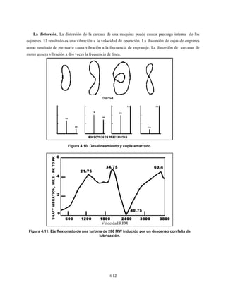4.12
La distorsión. La distorsión de la carcasa de una máquina puede causar precarga interna de los
cojinetes. El resultado es una vibración a la velocidad de operación. La distorsión de cajas de engranes
como resultado de pie suave causa vibración a la frecuencia de engranaje. La distorsión de carcasas de
motor genera vibración a dos veces la frecuencia de línea.
Figura 4.10. Desalineamiento y cople amarrado.
Figura 4.11. Eje flexionado de una turbina de 200 MW inducido por un descenso con falta de
lubricación.
Velocidad RPM
 