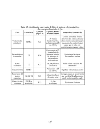 4.27
Tabla 4.5. Identificación y corrección de fallas de motores - efectos eléctricos
(Frecuencia de alimentación 60 Hz)
Falla Frecuencia
Ejemplo
(figura #)
Espectro, Forma
de onda / órbita
Corrección / comentario
Variación del
entrehierro
120 Hz 4.25
120 Hz más
bandas laterales,
pulsaciones de 2X
con 120 Hz
Centrar armadura, elimina
distorsión del estator, eliminar
claro excesivo en cojinetes y/o
cualquier otra condición que
cause que el rotor esté
excéntrico con respecto estator
Barras de rotor
fracturadas
1X 4.26
Componente a 1X
y bandas laterales
iguales al número
de polos por la
frecuencia de
deslizamiento
Reemplazar las barras
fracturadas o sueltas
Rotor
excéntrico
1X 4.27
1X, 2X pulsando
con 120Hz
Puede causar variación del
entrehierro
Estator flexible 120 Hz
Pulsaciones a 2X
con 120 Hz
Rigidizar estructura de estator
Rotor fuera del
centro
magnético
1X, 2X, 3X 4.28
Vibración alta en
dirección axial
Corregir origen de la restricción
que impide el desplazamiento
axial –cojinete axial o cople
Corto circuito
en estator
120 Hz y
armónicas
4.29
120 Hz y
armónicas
Reemplazar el estator
 
