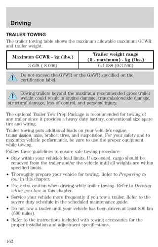 Driving 
TRAILER TOWING 
The trailer towing table shows the maximum allowable maximum GCWR 
and trailer weight. 
Maximum GCWR - kg (lbs.) 
Trailer weight range 
(0 - maximum) - kg (lbs.) 
3 628 ( 8 000) 0-1 588 (0-3 500) 
Do not exceed the GVWR or the GAWR specified on the 
certification label. 
Towing trailers beyond the maximum recommended gross trailer 
weight could result in engine damage, transmission/axle damage, 
structural damage, loss of control, and personal injury. 
The optional Trailer Tow Prep Package is recommended for towing of 
any trailer since it provides a heavy duty battery, conventional size spare 
tire and wiring. 
Trailer towing puts additional loads on your vehicle’s engine, 
transmission, axle, brakes, tires, and suspension. For your safety and to 
maximize vehicle performance, be sure to use the proper equipment 
while towing. 
Follow these guidelines to ensure safe towing procedure: 
² Stay within your vehicle’s load limits. If exceeded, cargo should be 
removed from the trailer and/or the vehicle until all weights are within 
specified limits. 
² Thoroughly prepare your vehicle for towing. Refer to Preparing to 
tow in this chapter. 
² Use extra caution when driving while trailer towing. Refer to Driving 
while you tow in this chapter. 
² Service your vehicle more frequently if you tow a trailer. Refer to the 
severe duty schedule in the scheduled maintenance guide. 
² Do not tow a trailer until your vehicle has been driven at least 800 km 
(500 miles). 
² Refer to the instructions included with towing accessories for the 
proper installation and adjustment specifications. 
162 
 