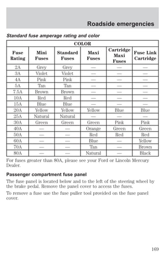 Roadside emergencies 
Standard fuse amperage rating and color 
COLOR 
Fuse 
Rating 
Mini 
Fuses 
Standard 
Fuses 
Maxi 
Fuses 
Cartridge 
Maxi 
Fuses 
Fuse Link 
Cartridge 
2A Grey Grey — — — 
3A Violet Violet — — — 
4A Pink Pink — — — 
5A Tan Tan — — — 
7.5A Brown Brown — — — 
10A Red Red — — — 
15A Blue Blue — — — 
20A Yellow Yellow Yellow Blue Blue 
25A Natural Natural — — — 
30A Green Green Green Pink Pink 
40A — — Orange Green Green 
50A — — Red Red Red 
60A — — Blue — Yellow 
70A — — Tan — Brown 
80A — — Natural — Black 
For fuses greater than 80A, please see your Ford or Lincoln Mercury 
Dealer. 
Passenger compartment fuse panel 
The fuse panel is located below and to the left of the steering wheel by 
the brake pedal. Remove the panel cover to access the fuses. 
To remove a fuse use the fuse puller tool provided on the fuse panel 
cover. 
169 
 