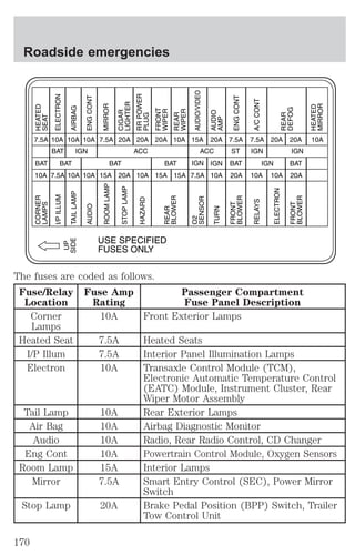 Roadside emergencies 
The fuses are coded as follows. 
Fuse/Relay 
Fuse Amp 
Location 
Rating 
Passenger Compartment 
Fuse Panel Description 
Corner 
Lamps 
10A Front Exterior Lamps 
Heated Seat 7.5A Heated Seats 
I/P Illum 7.5A Interior Panel Illumination Lamps 
Electron 10A Transaxle Control Module (TCM), 
Electronic Automatic Temperature Control 
(EATC) Module, Instrument Cluster, Rear 
Wiper Motor Assembly 
Tail Lamp 10A Rear Exterior Lamps 
Air Bag 10A Airbag Diagnostic Monitor 
Audio 10A Radio, Rear Radio Control, CD Changer 
Eng Cont 10A Powertrain Control Module, Oxygen Sensors 
Room Lamp 15A Interior Lamps 
Mirror 7.5A Smart Entry Control (SEC), Power Mirror 
Switch 
Stop Lamp 20A Brake Pedal Position (BPP) Switch, Trailer 
Tow Control Unit 
170 
 