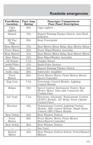 Fuse/Relay 
Location 
Fuse Amp 
Rating 
Passenger Compartment 
Fuse Panel Description 
Cigar 
Lighter 
20A Cigar Lighter 
Hazard 10A Hazard Warning Flasher Switch, Anti-Theft 
Indicator 
RR Pwr 
Plug 
20A Rear Powerpoint 
Rear Blower 15A Rear Blower Motor Relay, Rear Blower Motor 
Front Wiper 20A Front Wiper/Washer Assembly 
Rear Blower 15A Rear Blower Motor Relay, Rear Blower Motor 
Rear Wiper 10A Rear Wiper/Washer Assembly 
O2 Sensor 7.5A Oxygen Sensor 
Audio/Video 15A Radio/Video System 
Turn 10A Hazard Warning Flasher Switch 
Audio Amp 20A Subwoofer Amplifier 
Front 
Blower 
20A Front Blower Motor, Front Blower Motor/ 
Speed Controller 
Eng Cont 7.5A Powertrain Control Module, Lighting 
Control Module 
Relays 10A Speed Control, Instrument Cluster, Rear 
Blower Motor, Data Link Connector #2, 
Cooling Fans 
A/C Cont 7.5A Electronic Automatic Temperature Control 
(EATC) Module, A/C Relay, Front Climate 
Control Panel 
Electron 10A Transmission Control, Lighting Control 
Module, ABS Control Module, Smart Entry 
Control (SEC)/Timer Module 
Rear Defog 20A Rear Window Defrost 
Front 
Blower 
20A Front Blower Motor, Front Blower 
Motor/Speed Controller 
Rear Defog 20A Rear Window Defrost 
— — Not Used 
Heated 
Mirror 
10A Rear Window Defrost Switch, Power/Heated 
Mirrors 
Roadside emergencies 
171 
 