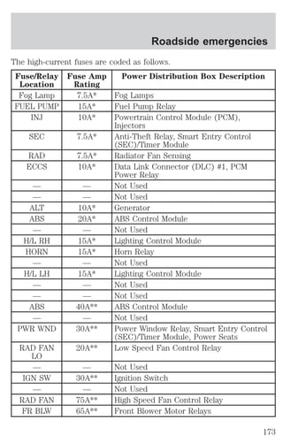 Roadside emergencies 
The high-current fuses are coded as follows. 
Fuse/Relay 
Fuse Amp 
Location 
Rating 
Power Distribution Box Description 
Fog Lamp 7.5A* Fog Lamps 
FUEL PUMP 15A* Fuel Pump Relay 
INJ 10A* Powertrain Control Module (PCM), 
Injectors 
SEC 7.5A* Anti-Theft Relay, Smart Entry Control 
(SEC)/Timer Module 
RAD 7.5A* Radiator Fan Sensing 
ECCS 10A* Data Link Connector (DLC) #1, PCM 
Power Relay 
— — Not Used 
— — Not Used 
ALT 10A* Generator 
ABS 20A* ABS Control Module 
— — Not Used 
H/L RH 15A* Lighting Control Module 
HORN 15A* Horn Relay 
— — Not Used 
H/L LH 15A* Lighting Control Module 
— — Not Used 
— — Not Used 
ABS 40A** ABS Control Module 
— — Not Used 
PWR WND 30A** Power Window Relay, Smart Entry Control 
(SEC)/Timer Module, Power Seats 
RAD FAN 
LO 
20A** Low Speed Fan Control Relay 
— — Not Used 
IGN SW 30A** Ignition Switch 
— — Not Used 
RAD FAN 75A** High Speed Fan Control Relay 
FR BLW 65A** Front Blower Motor Relays 
173 
 