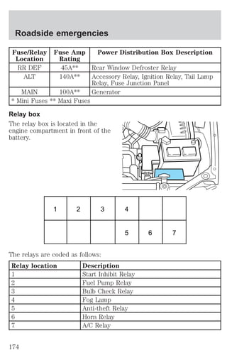 Roadside emergencies 
Fuse/Relay 
Location 
Fuse Amp 
Rating 
Power Distribution Box Description 
RR DEF 45A** Rear Window Defroster Relay 
ALT 140A** Accessory Relay, Ignition Relay, Tail Lamp 
Relay, Fuse Junction Panel 
MAIN 100A** Generator 
* Mini Fuses ** Maxi Fuses 
Relay box 
The relay box is located in the 
engine compartment in front of the 
battery. 
1 2 3 4 
5 6 7 
The relays are coded as follows: 
Relay location Description 
1 Start Inhibit Relay 
2 Fuel Pump Relay 
3 Bulb Check Relay 
4 Fog Lamp 
5 Anti-theft Relay 
6 Horn Relay 
7 A/C Relay 
174 
 