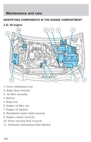 Maintenance and care 
IDENTIFYING COMPONENTS IN THE ENGINE COMPARTMENT 
3.3L V6 engine 
9 
10 11 1 2 3 
8 7 6 5 4 
1. Power distribution box 
2. Brake fluid reservoir 
3. Air filter assembly 
4. Battery 
5. Relay box 
6. Engine oil filler cap 
7. Engine oil dipstick 
8. Windshield washer fluid reservoir 
9. Engine coolant reservoir 
10. Power steering fluid reservoir 
11. Automatic transmission fluid dipstick 
188 
 