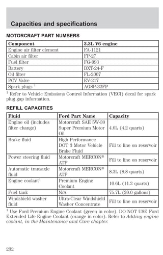 Capacities and specifications 
MOTORCRAFT PART NUMBERS 
Component 3.3L V6 engine 
Engine air filter element FA-1121 
Cabin air filter FP-27 
Fuel filter FG-993 
Battery BXT-24-F 
Oil filter FL-2007 
PCV Valve EV-217 
Spark plugs 1 AGSP-32FP 
1 Refer to Vehicle Emissions Control Information (VECI) decal for spark 
plug gap information. 
REFILL CAPACITIES 
Fluid Ford Part Name Capacity 
Engine oil (includes 
filter change) 
Motorcraft SAE 5W-30 
Super Premium Motor 
Oil 
4.0L (4.2 quarts) 
Brake fluid High Performance 
DOT 3 Motor Vehicle 
Brake Fluid 
Fill to line on reservoir 
Power steering fluid Motorcraft MERCONt 
ATF 
Fill to line on reservoir 
Automatic transaxle 
fluid 
Motorcraft MERCONt 
ATF 
8.3L (8.8 quarts) 
Engine coolant1 Premium Engine 
Coolant 
10.6L (11.2 quarts) 
Fuel tank N/A 75.7L (20.0 gallons) 
Windshield washer 
Ultra-Clear Windshield 
fluid 
Washer Concentrate 
Fill to line on reservoir 
1 Use Ford Premium Engine Coolant (green in color). DO NOT USE Ford 
Extended Life Engine Coolant (orange in color). Refer to Adding engine 
coolant, in the Maintenance and Care chapter. 
232 
 