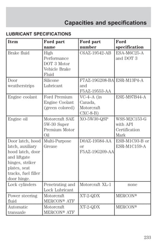 Capacities and specifications 
LUBRICANT SPECIFICATIONS 
Item Ford part 
name 
Ford part 
number 
Ford 
specification 
Brake fluid High 
Performance 
DOT 3 Motor 
Vehicle Brake 
Fluid 
C6AZ-19542-AB ESA-M6C25-A 
and DOT 3 
Door 
weatherstrips 
Silicone 
Lubricant 
F7AZ-19G208-BA 
and 
F5AZ-19553-AA 
ESR-M13P4-A 
Engine coolant Ford Premium 
Engine Coolant 
(green colored) 
VC-4–A (in 
Canada, 
Motorcraft 
CXC-8-B) 
ESE-M97B44-A 
Engine oil Motorcraft SAE 
5W-30 Super 
Premium Motor 
Oil 
XO-5W30-QSP WSS-M2C153-G 
with API 
Certification 
Mark 
Door latch, hood 
latch, auxiliary 
hood latch, door 
and liftgate 
hinges, striker 
plates, seat 
tracks, fuel filler 
door hinge. 
Multi-Purpose 
Grease 
D0AZ-19584-AA 
or 
F5AZ-19G209-AA 
ESB-M1C93-B or 
ESR-M1C159-A 
Lock cylinders Penetrating and 
Lock Lubricant 
Motorcraft XL-1 none 
Power steering 
fluid 
Motorcraft 
MERCONt ATF 
XT-2-QDX MERCONt 
Automatic 
transaxle 
Motorcraft 
MERCONt ATF 
XT-2-QDX MERCONt 
233 
 