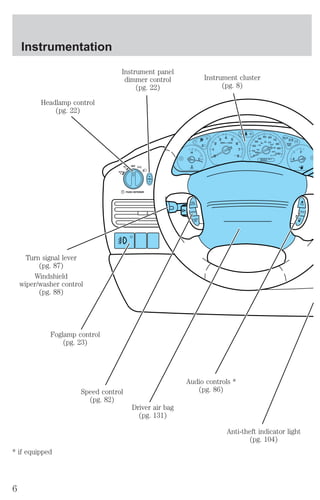 AUTO OFF 
1 
AUTO 
2 
PUSH INTERIOR 
RES 
ACCEL 
CANCEL 
COAST 
SET 
VOL 
NEXT 
VOL 
DIM 
km/h 
30 
20 
10 
40 
50 60 
70 
80 
40 
90 
100 MPH 
TRIP A 
RPM x 1000 
20 
60 
80 100 
120 
140 
160 
1 
2 
0 
3 4 5 
6 
7 
8 
SERVICE 
ENGINE 
SOON 
H F 
C E 
Instrumentation 
Headlamp control 
(pg. 22) 
Instrument panel 
dimmer control 
(pg. 22) 
Instrument cluster 
(pg. 8) 
Anti-theft indicator light 
(pg. 104) 
Audio controls * 
(pg. 86) 
Driver air bag 
(pg. 131) 
Turn signal lever 
(pg. 87) 
Windshield 
wiper/washer control 
(pg. 88) 
Foglamp control 
Speed control 
(pg. 82) 
(pg. 23) 
* if equipped 
6 
 
