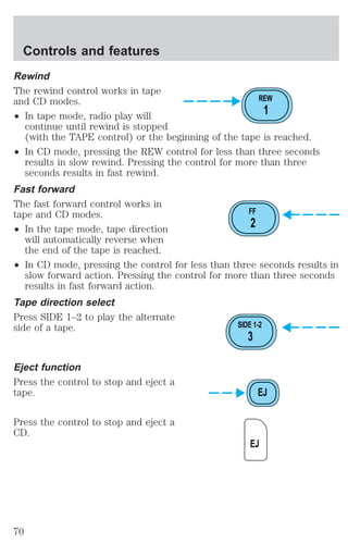 Rewind 
The rewind control works in tape 
and CD modes. 
² In tape mode, radio play will 
continue until rewind is stopped 
(with the TAPE control) or the beginning of the tape is reached. 
² In CD mode, pressing the REW control for less than three seconds 
results in slow rewind. Pressing the control for more than three 
seconds results in fast rewind. 
Fast forward 
The fast forward control works in 
tape and CD modes. 
² In the tape mode, tape direction 
will automatically reverse when 
the end of the tape is reached. 
² In CD mode, pressing the control for less than three seconds results in 
slow forward action. Pressing the control for more than three seconds 
results in fast forward action. 
Tape direction select 
Press SIDE 1–2 to play the alternate 
side of a tape. 
Eject function 
Press the control to stop and eject a 
tape. 
Press the control to stop and eject a 
CD. 
REW 
1 
FF 
2 
SIDE 1-2 
3 
EJ 
EJ 
Controls and features 
70 
 