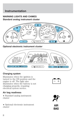 WARNING LIGHTS AND CHIMES 
Standard analog instrument cluster 
40 
30 
20 
10 
40 
90 
100 MPH 
1 
2 
Optional electronic instrument cluster 
1 
2 
3 
4 5 6 7 8 
AIR 
BAG O/D 
Charging system 
Illuminates when the ignition is 
turned to the ON position and the 
engine is off. The light also 
illuminates when the battery is not 
charging properly, requiring 
electrical system service. 
Air bag readiness 
² Standard analog instrument 
cluster 
² Optional electronic instrument 
cluster 
50 60 
70 
80 
0 km/h 
TRIP A 
RPM x 1000 
20 
60 
80 100 
120 
140 
160 
0 
3 4 5 
6 
7 
8 
H F 
C E 
CRUISE SET P R N D 2 1 
SERVICE 
ENGINE 
SOON 
ABS 
OFF 
OUTSIDE TEMP 
INST ECONOMY 
AVG. ECONOMY 
TO EMPTY 
P RN D21 
FUEL DOOR UNLEADED FUEL ONLY 
CRUISE 
MPH 
km/h 
km 
F 
E 
H 
C 
1/2 
N 
O 
R 
M 
A 
0 L 
! P 
BRAKE 
X 1000 
RPM 
TRIP 1 
TRIP 2 
°F °C 
MILES/BAL 
L/100 km 
AIR 
BAG 
Instrumentation 
8 
 