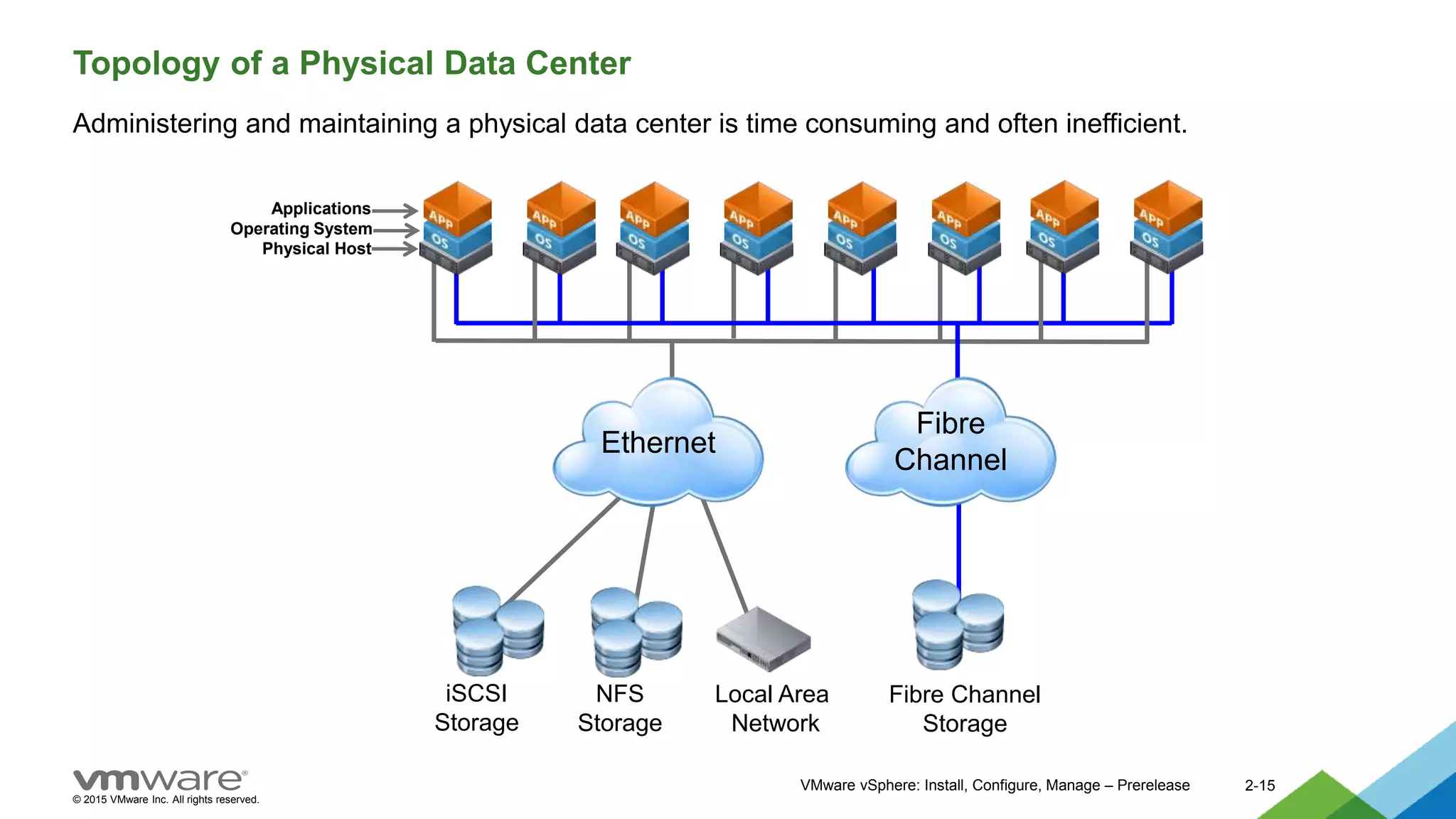 © 2015 VMware Inc. All rights reserved.
VMware vSphere: Install, Configure, Manage – Prerelease 2-15
Topology of a Physical Data Center
Administering and maintaining a physical data center is time consuming and often inefficient.
Fibre Channel
Storage
Fibre
Channel
Ethernet
NFS
Storage
iSCSI
Storage
Local Area
Network
Applications
Operating System
Physical Host
 
