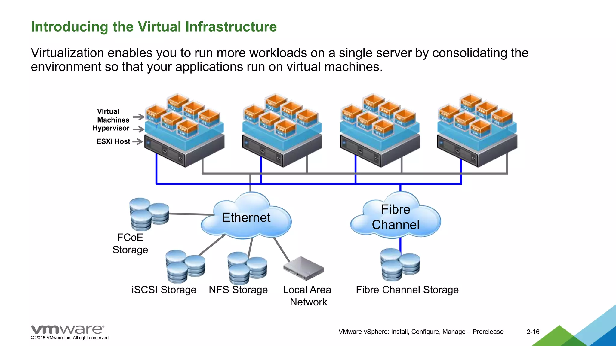© 2015 VMware Inc. All rights reserved.
VMware vSphere: Install, Configure, Manage – Prerelease 2-16
Introducing the Virtual Infrastructure
Virtualization enables you to run more workloads on a single server by consolidating the
environment so that your applications run on virtual machines.
Hypervisor
ESXi Host
Fibre
Channel
Fibre Channel Storage
Ethernet
NFS Storage
iSCSI Storage Local Area
Network
Virtual
Machines
FCoE
Storage
 