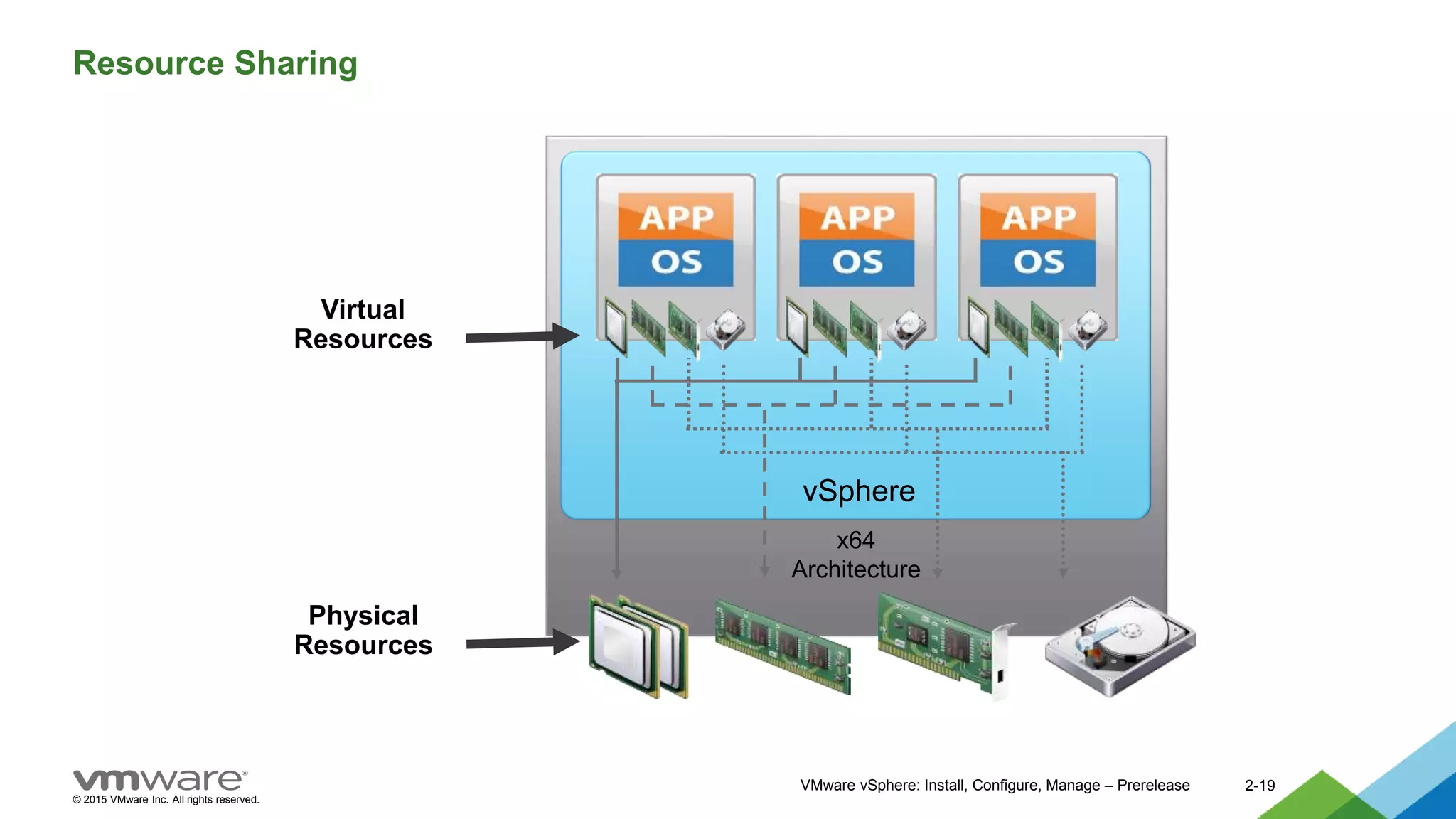 © 2015 VMware Inc. All rights reserved.
VMware vSphere: Install, Configure, Manage – Prerelease 2-19
Resource Sharing
vSphere
x64
Architecture
Virtual
Resources
Physical
Resources
 