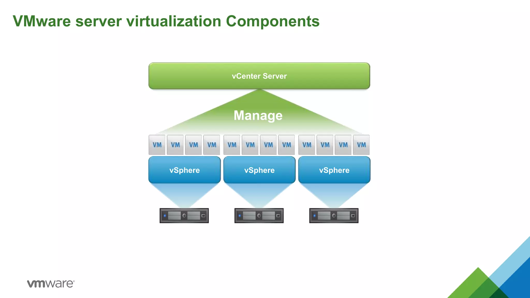 VMware server virtualization Components
vSphere vSphere vSphere
vCenter Server
Manage
 