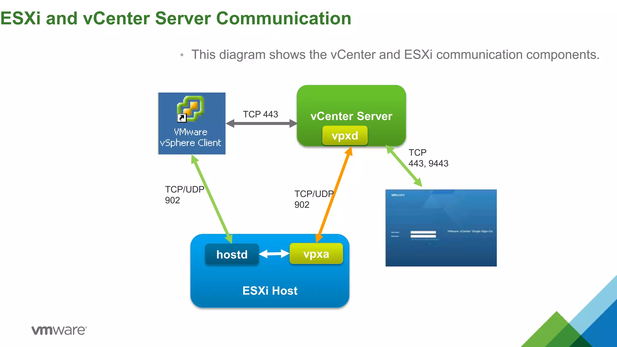 • This diagram shows the vCenter and ESXi communication components.
ESXi and vCenter Server Communication
vCenter Server
ESXi Host
hostd vpxa
vpxd
TCP/UDP
902
TCP/UDP
902
TCP 443
TCP
443, 9443
 