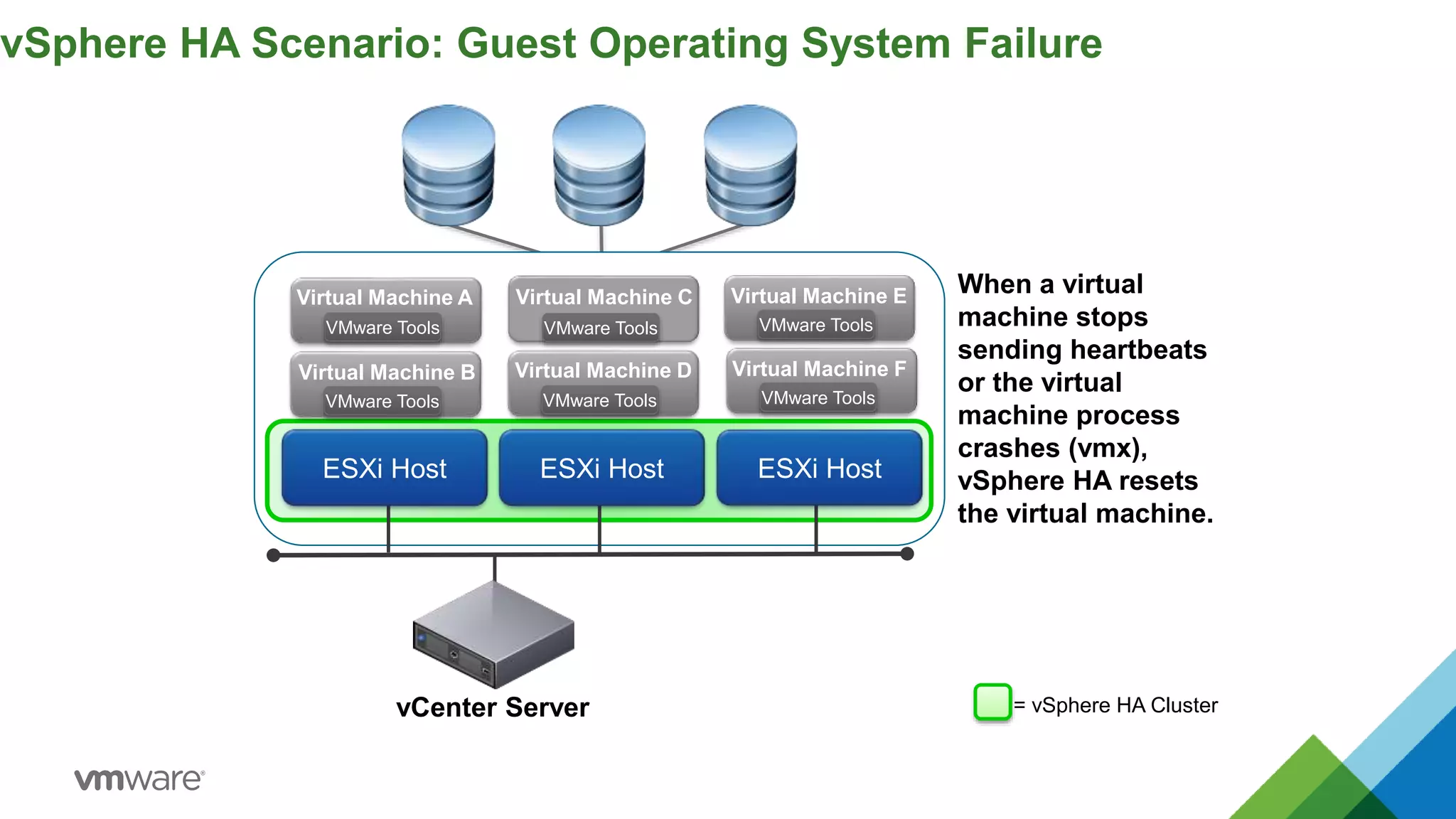 vSphere HA Scenario: Guest Operating System Failure
vCenter Server
ESXi Host ESXi Host
= vSphere HA Cluster
ESXi Host
When a virtual
machine stops
sending heartbeats
or the virtual
machine process
crashes (vmx),
vSphere HA resets
the virtual machine.
Virtual Machine C
VMware Tools VMware Tools
Virtual Machine E
VMware Tools
Virtual Machine F
VMware Tools
Virtual Machine A
VMware Tools
Virtual Machine B
VMware Tools
Virtual Machine D
 
