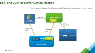 • This diagram shows the vCenter and ESXi communication components.
ESXi and vCenter Server Communication
vCenter Server
ESXi Host
hostd vpxa
vpxd
TCP/UDP
902
TCP/UDP
902
TCP 443
TCP
443, 9443
 