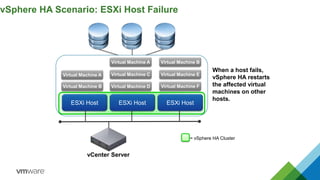 vSphere HA Scenario: ESXi Host Failure
Virtual Machine A
Virtual Machine B
Virtual Machine C
Virtual Machine F
vCenter Server
ESXi Host ESXi Host
ESXi Host
Virtual Machine D
Virtual Machine E
Virtual Machine A Virtual Machine B
When a host fails,
vSphere HA restarts
the affected virtual
machines on other
hosts.
= vSphere HA Cluster
 