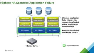 vSphere HA Scenario: Application Failure
vCenter Server
ESXi Host ESXi Host
ESXi Host
Virtual Machine E
Application When an application
fails, vSphere HA
restarts the affected
virtual machine on
the same host.
Requires installation
of VMware Tools™.
Virtual Machine C
Application
Virtual Machine F
Application
Virtual Machine D
Application
Virtual Machine A
Application
Virtual Machine B
Application
= vSphere HA Cluster
 