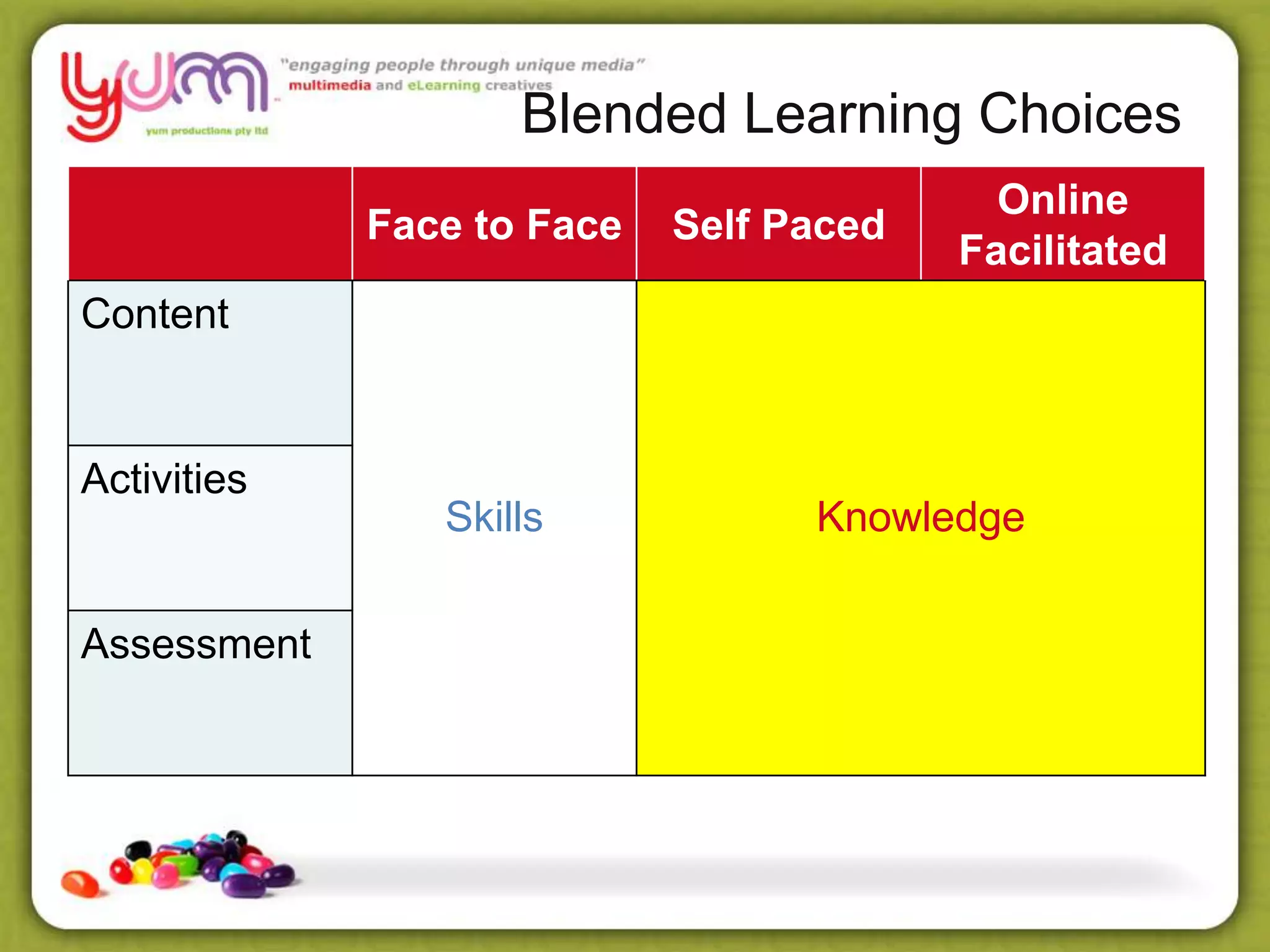 Blended Learning Choices
Face to Face Self Paced
Online
Facilitated
Content
Skills Knowledge
Activities
Assessment
 