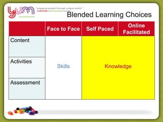 Blended Learning Choices
Face to Face Self Paced
Online
Facilitated
Content
Skills Knowledge
Activities
Assessment
 