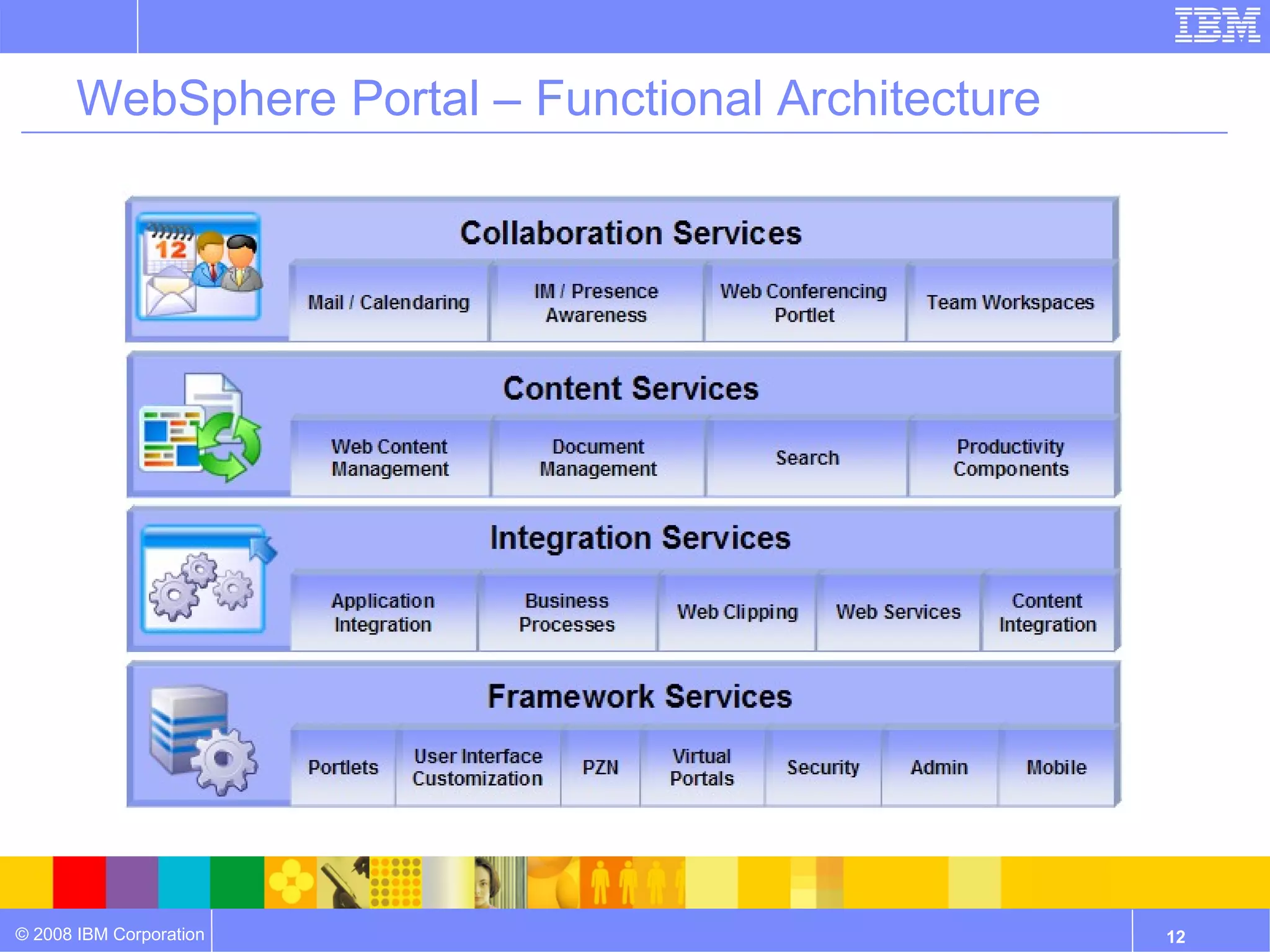 WebSphere Portal – Functional Architecture




© 2008 IBM Corporation                              12
 