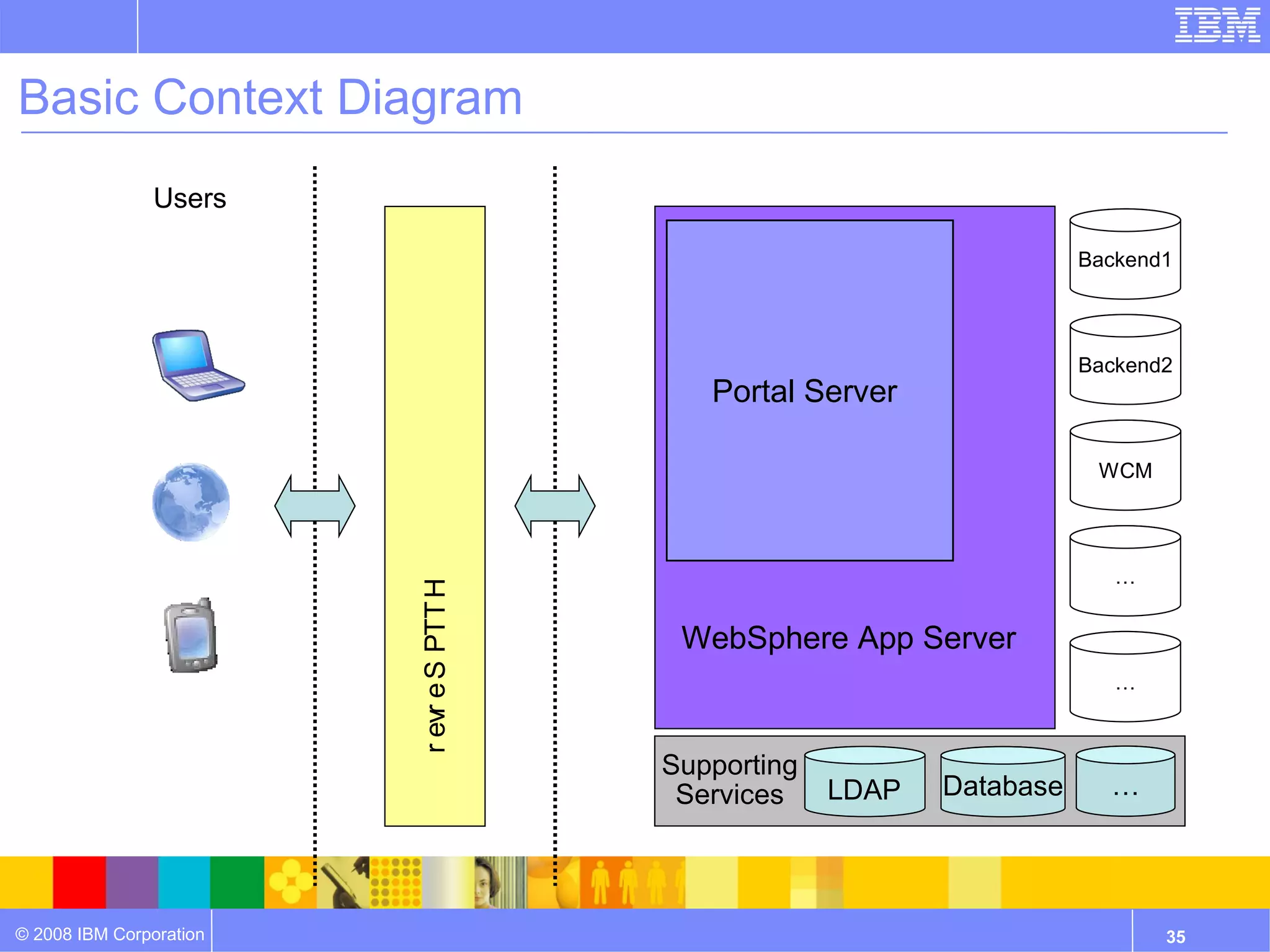 Basic Context Diagram
                Users

                                                                          Backend1



                                                                          Backend2
                                              Portal Server

                                                                           WCM




                                                                             …
                         r evr e S PTT H




                                            WebSphere App Server
                                                                             …



                                           Supporting
                                            Services    LDAP   Database     …




© 2008 IBM Corporation                                                           35
 