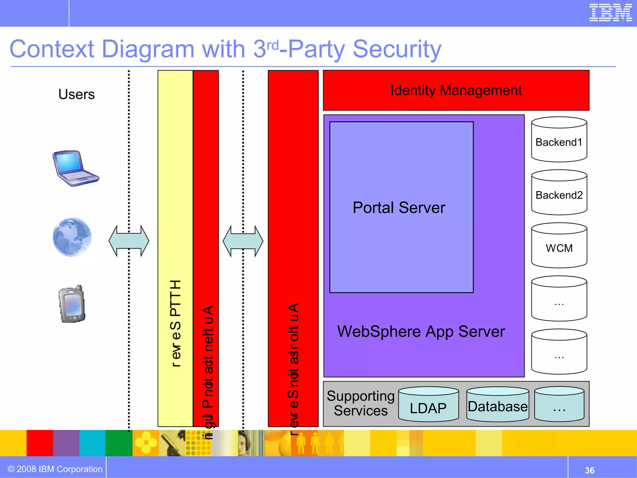 Context Diagram with 3rd-Party Security
           Users                                                                                         Identity Management


                                                                                                                               Backend1



                                                                                                                               Backend2
                                                                                                   Portal Server

                                                                                                                                WCM
                         r evr e S PTT H




                                                                                                                                  …
                                                                    r evr e S not as r oh u A
                                           n gu P not act neh u A




                                                                                                 WebSphere App Server
                                                                               i i t
                                                            t




                                                                                                                                  …
                                                   i i




                                                                                                Supporting
                                                                                                 Services    LDAP   Database     …
                                           i l




© 2008 IBM Corporation                                                                                                                    36
 