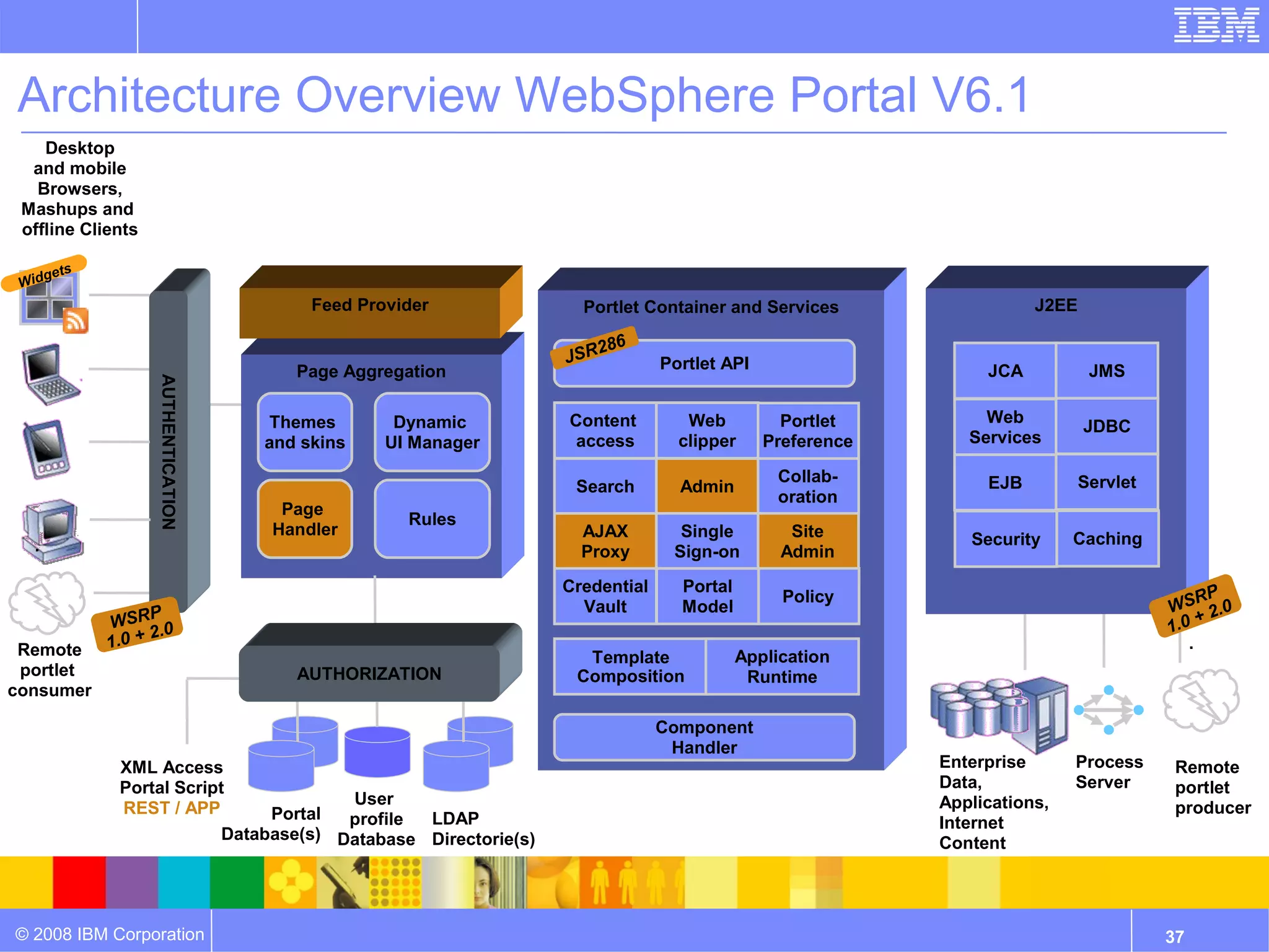 Architecture Overview WebSphere Portal V6.1
    Desktop
  and mobile
   Browsers,
 Mashups and
 offline Clients

     ge   ts
 Wid
                                          Feed Provider             Portlet Container and Services                   J2EE

                                                                     286
                                                                  JSR          Portlet API
                                        Page Aggregation                                                       JCA           JMS
                    AUTHENTICATION




                                     Themes        Dynamic        Content         Web          Portlet         Web
                                                                                                                            JDBC
                                     and skins    UI Manager       access        clipper     Preference      Services

                                                                                              Collab-          EJB          Servlet
                                                                   Search        Admin
                                                                                              oration
                                      Page
                                                    Rules
                                     Handler                        AJAX         Single         Site
   .                                                                                                         Security     Caching
                                                                    Proxy       Sign-on        Admin
                                                                  Credential     Portal
                                                                                               Policy                                      RP
                     P                                              Vault        Model                                                WS 2.0
               WSR .0                                                                                                                 1.0
                                                                                                                                           +
                     2
 Remote        1.0 +                                                                                                                     .
                                                                    Template              Application
 portlet                                AUTHORIZATION              Composition             Runtime
consumer

                                                                               Component
                                                                                Handler
                XML Access                                                                                Enterprise      Process      Remote
                Portal Script                                                                             Data,           Server       portlet
                                          User                                                            Applications,
                REST / APP        Portal                                                                                               producer
                                          profile LDAP                                                    Internet
                             Database(s) Database Directorie(s)
                                                                                                          Content




© 2008 IBM Corporation                                                                                                                37
 