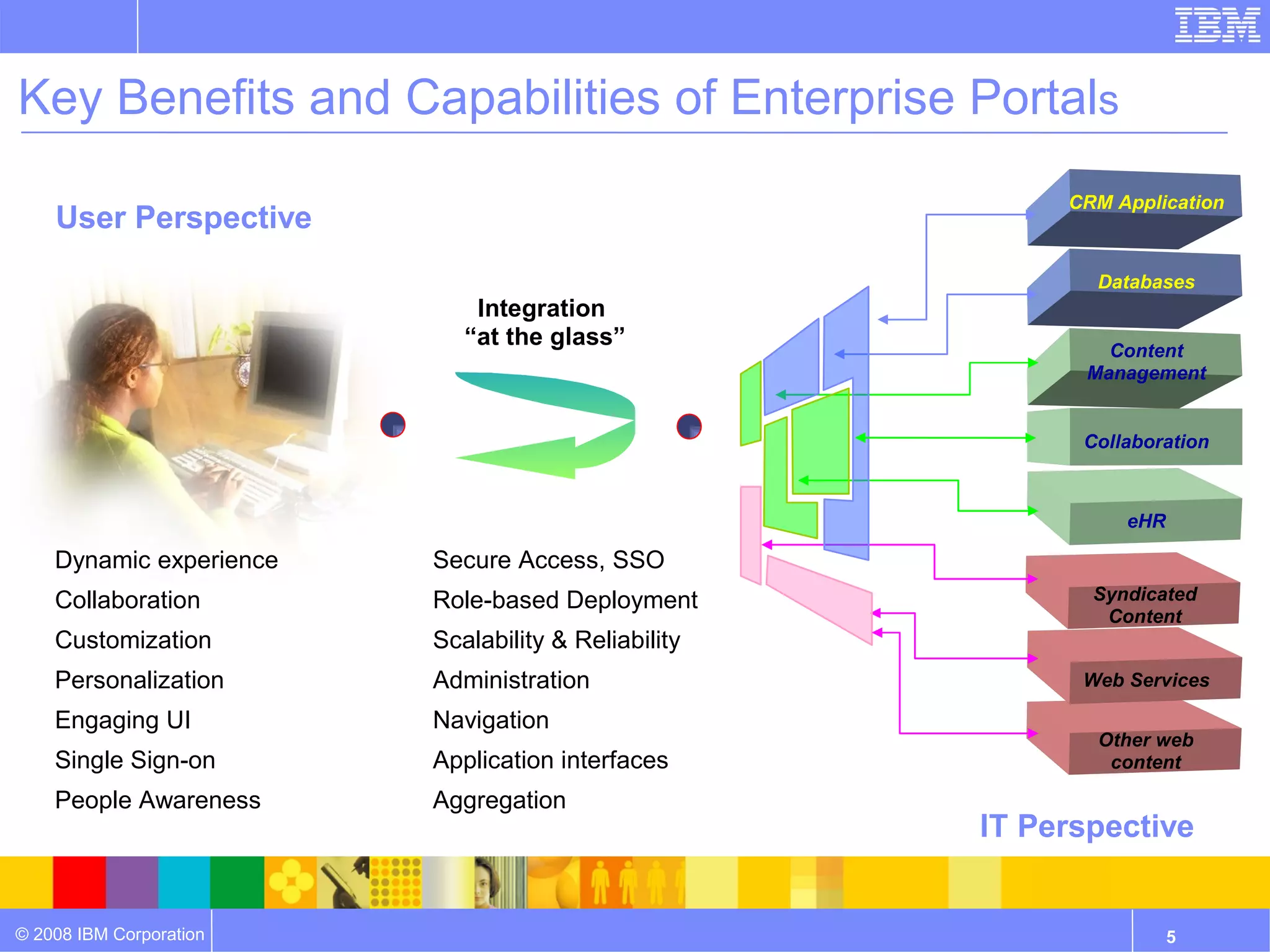 Key Benefits and Capabilities of Enterprise Portals
                                                          CRM Application
    User Perspective
                                                            Databases
                             Integration
                            “at the glass”                   Content
                                                           Management


                                                           Collaboration



                                                               eHR

    Dynamic experience   Secure Access, SSO
    Collaboration        Role-based Deployment              Syndicated
                                                             Content
    Customization        Scalability & Reliability
    Personalization      Administration                    Web Services

    Engaging UI          Navigation
                                                            Other web
    Single Sign-on       Application interfaces              content

    People Awareness     Aggregation
                                                     IT Perspective


© 2008 IBM Corporation                                               5
 