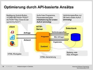 Advanced Software Engineering
Sommersemester 2016
33
Optimierung durch API-basierte Ansätze
client HTTP-
Server Datenbank
...
