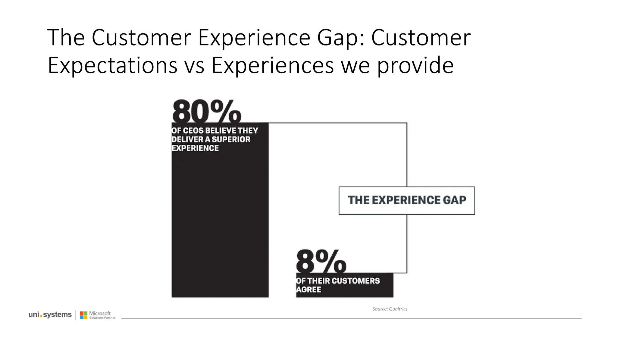 The Customer Experience Gap: Customer
Expectations vs Experiences we provide
Source: Qualtrics
 