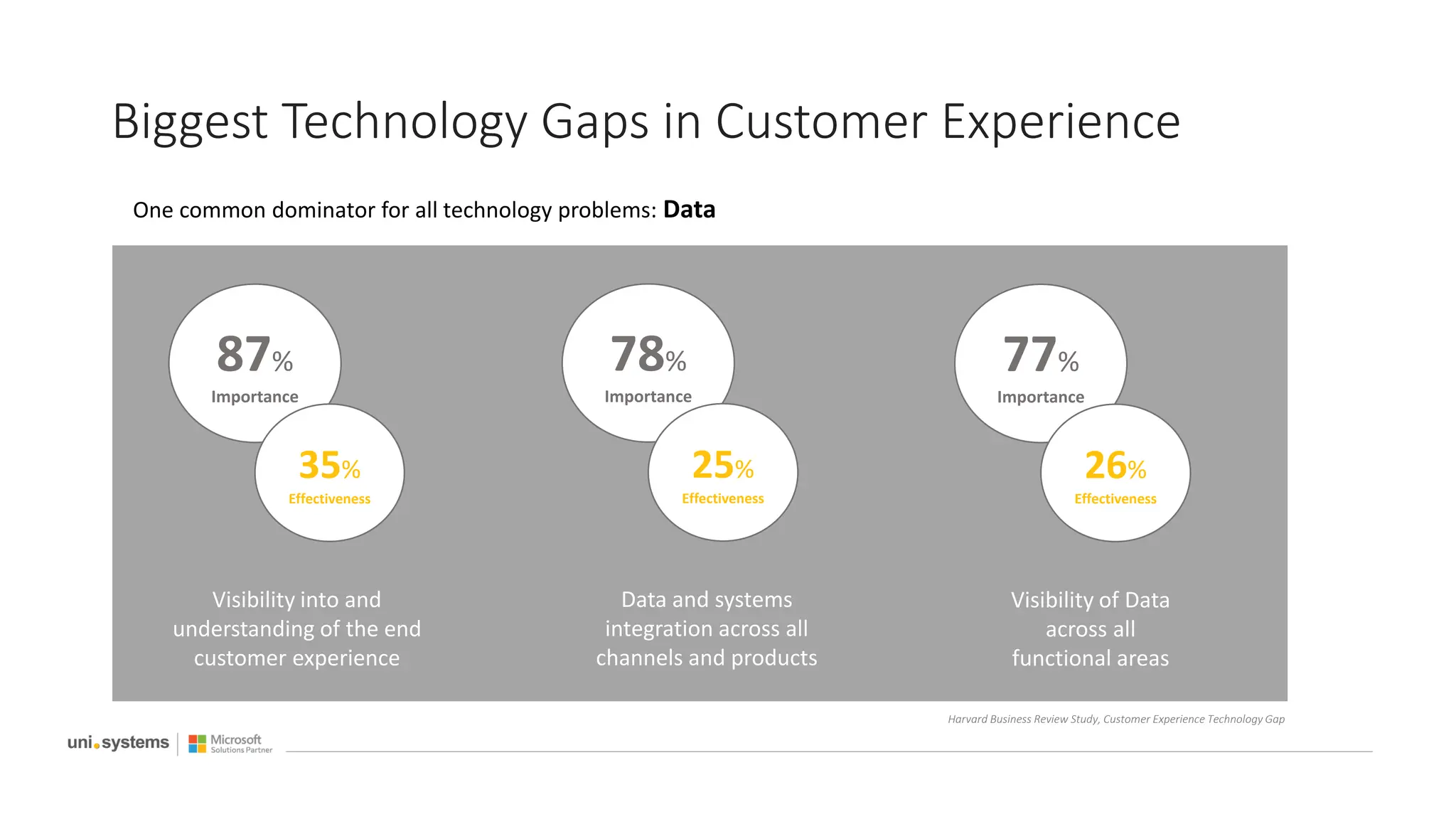 Biggest Technology Gaps in Customer Experience
Harvard Business Review Study, Customer Experience Technology Gap
87%
Importance
35%
Effectiveness
Visibility into and
understanding of the end
customer experience
78%
Importance
25%
Effectiveness
Data and systems
integration across all
channels and products
77%
Importance
26%
Effectiveness
Visibility of Data
across all
functional areas
One common dominator for all technology problems: Data
 