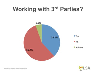 Source: LSA survey of SMBs, October 2015
Working with 3rd Parties?
 