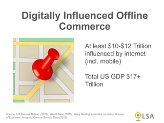 Digitally Influenced Offline
Commerce
Source: US Census Bureau (2015), World Bank (2015), Greg Sterling estimates based on Bureau
of Economic Analysis, Census Bureau Data (2015)
At least $10-$12 Trillion
influenced by internet
(incl. mobile)
Total US GDP $17+
Trillion
 