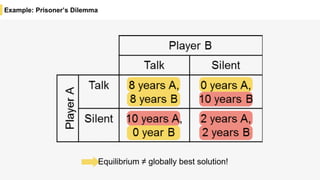 Example: Prisoner’s Dilemma
Equilibrium ≠ globally best solution!
 