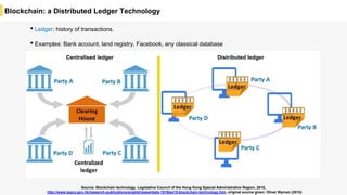 Blockchain: a Distributed Ledger Technology
Source: Blockchain technology. Legislative Council of the Hong Kong Special Administrative Region, 2015,
http://www.legco.gov.hk/research-publications/english/essentials-1516ise15-blockchain-technology.htm, original source given: Oliver Wyman (2015)
• Ledger: history of transactions.
• Examples: Bank account, land registry, Facebook, any classical database
Centralised ledger Distributed ledger
 