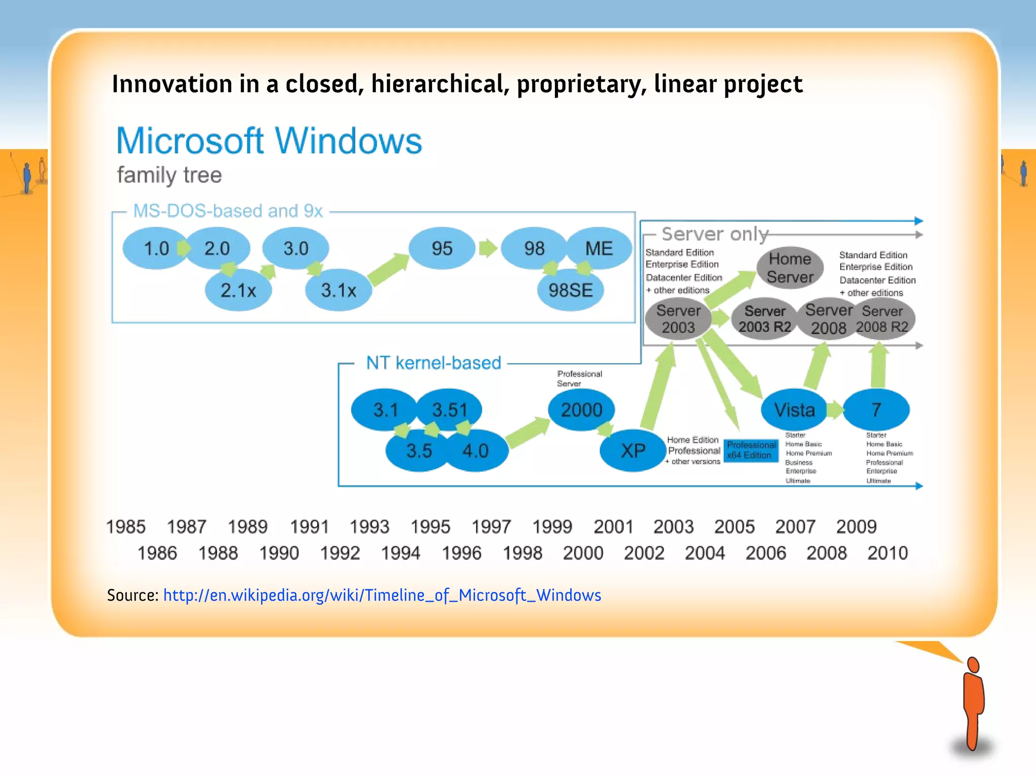 Innovation in a closed, hierarchical, proprietary, linear project




Source: http://en.wikipedia.org/wiki/Timeline_of_Microsoft_Windows
 