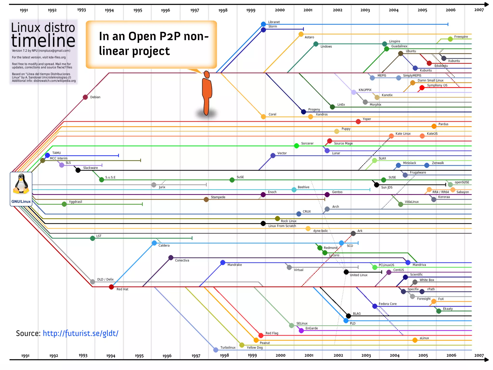 In an Open P2P non-
                         linear project




Source: http://futurist.se/gldt/
 