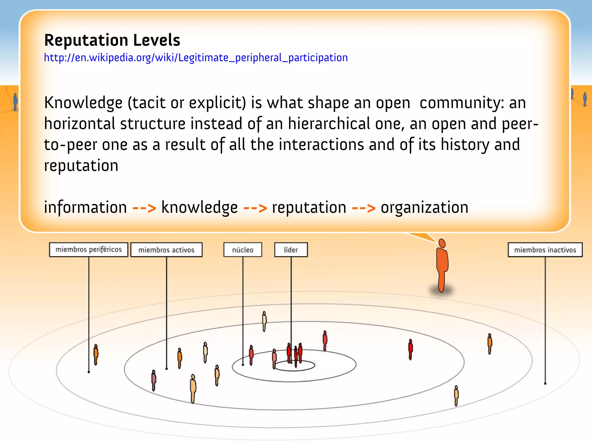 Reputation Levels
http://en.wikipedia.org/wiki/Legitimate_peripheral_participation



Knowledge (tacit or explicit) is what shape an open community: an
horizontal structure instead of an hierarchical one, an open and peer-
to-peer one as a result of all the interactions and of its history and
reputation

information --> knowledge --> reputation --> organization
 