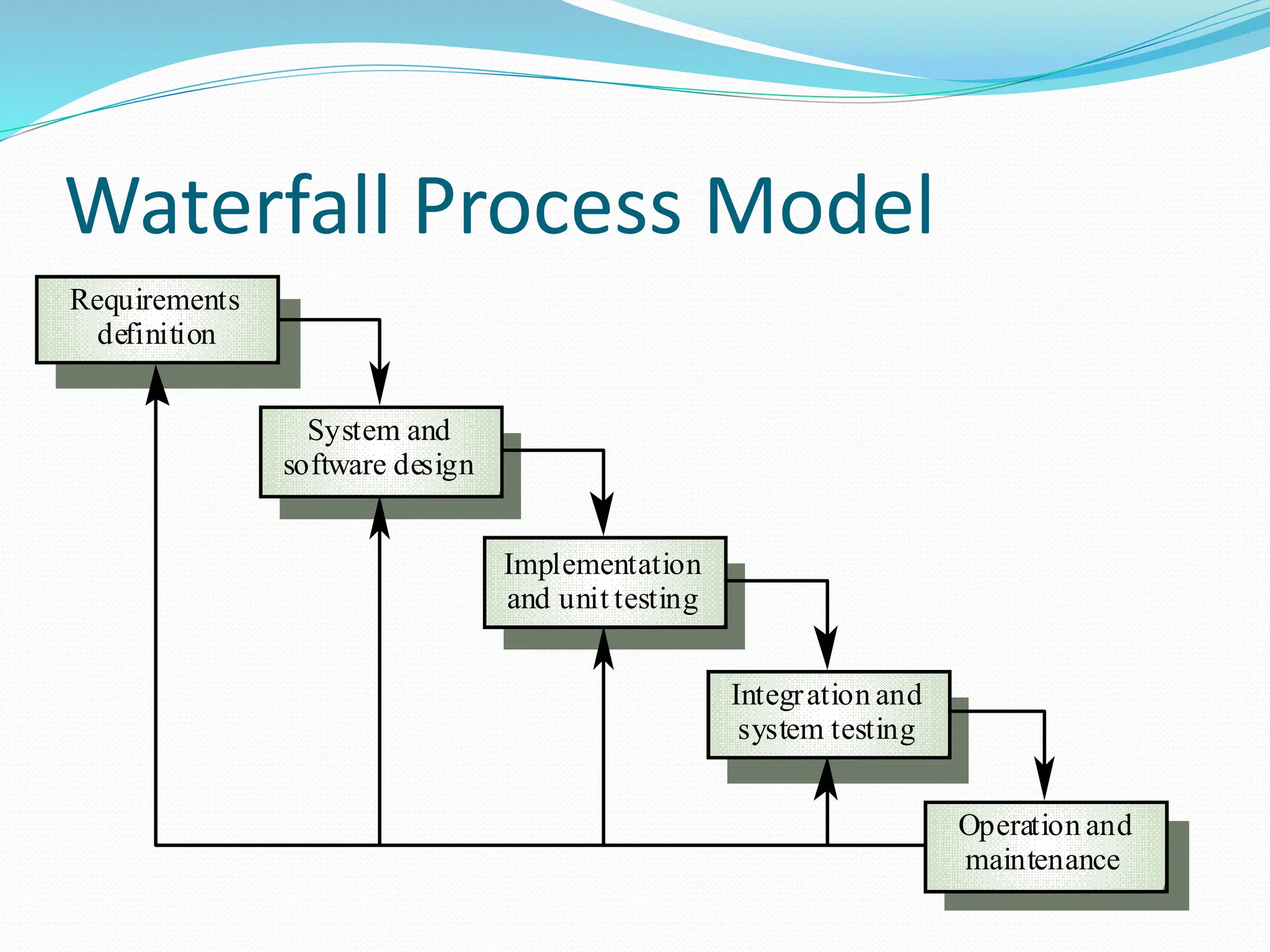 Waterfall Process Model
Requirements
definition
System and
software design
Implementation
and unit testing
Integration and
system testing
Operation and
maintenance
 