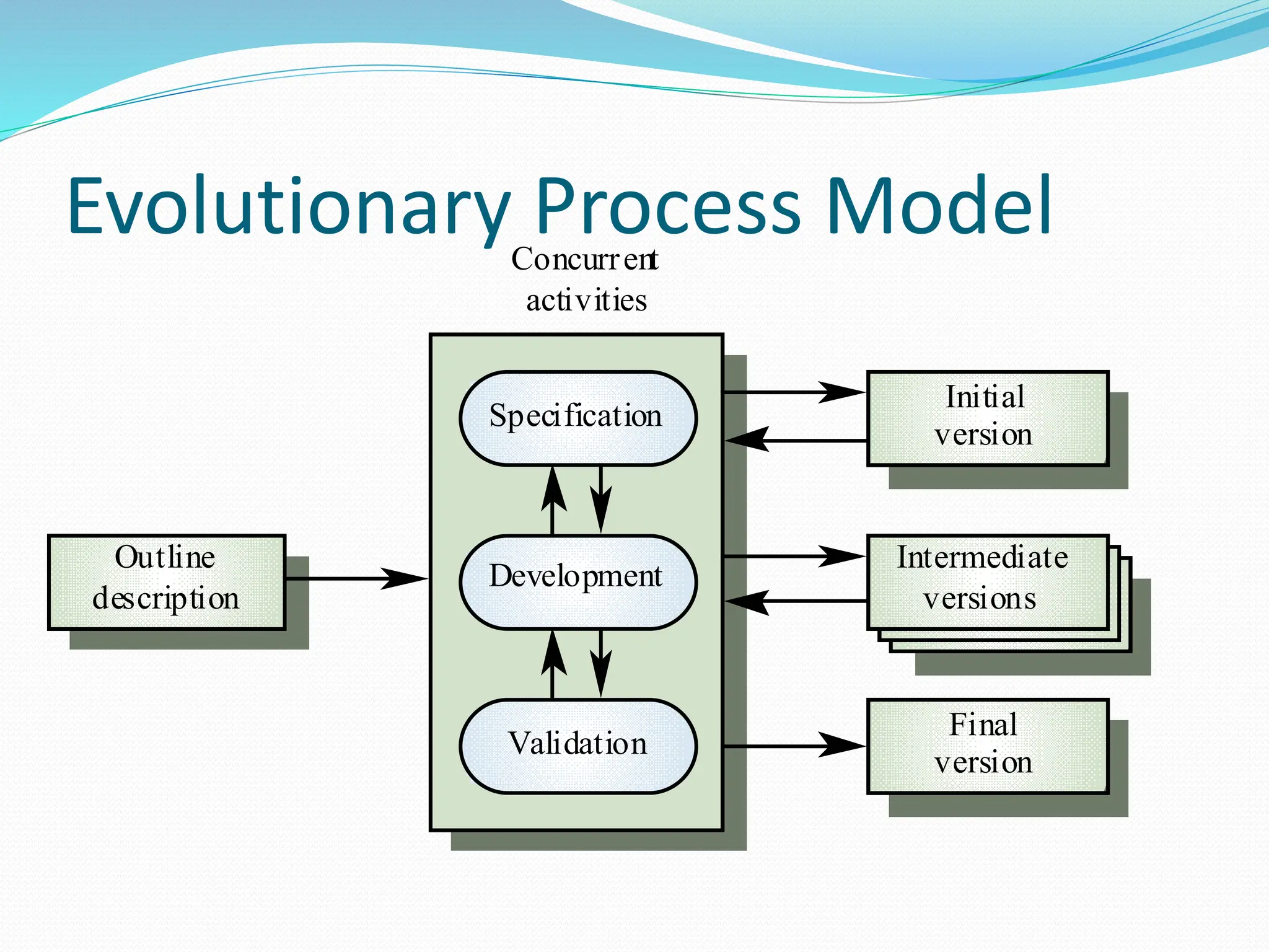 Evolutionary Process Model
Validation
Final
version
Development
Intermediate
versions
Specification
Initial
version
Outline
description
Concurrent
activities
 
