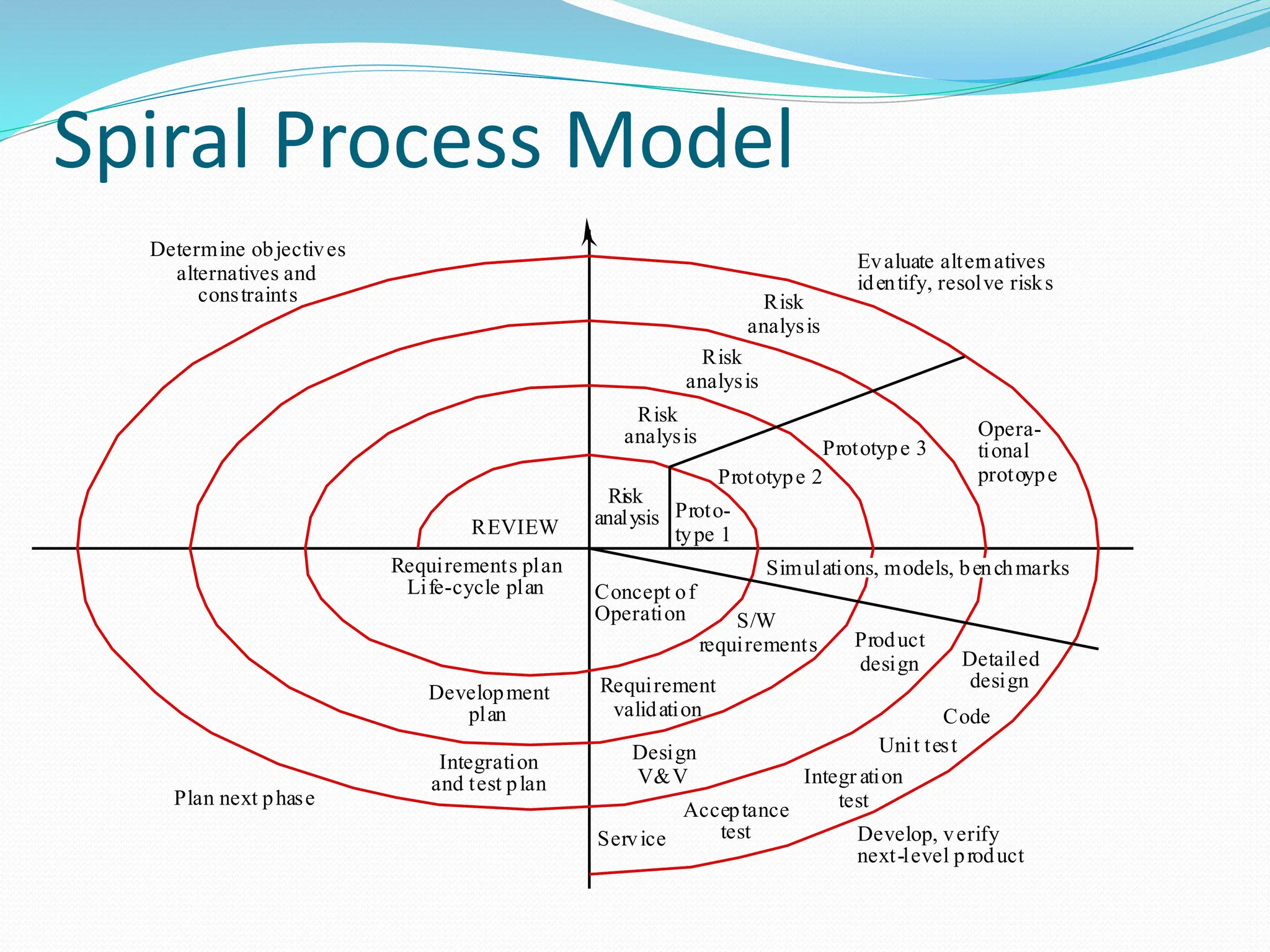 Spiral Process Model
Risk
analysis
Risk
analysis
Risk
analysis
Risk
analysis Proto-
type 1
Prototype 2
Prototype 3
Opera-
tional
protoype
Concept of
Operation
Simulations, models, benchmarks
S/W
requirements
Requirement
validation
Design
V&V
Product
design Detailed
design
Code
Unit test
Integr ation
test
Acceptance
test
Service Develop, verify
next-level product
Evaluate alternatives
identify, resolve risks
Determine objectives
alternatives and
constraints
Plan next phase
Integration
and test plan
Development
plan
Requirements plan
Life-cycle plan
REVIEW
 