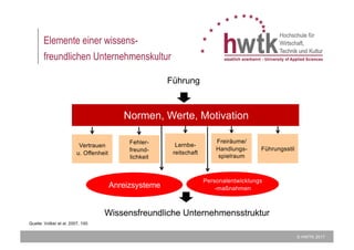 © HWTK 2017
Elemente einer wissens-
freundlichen Unternehmenskultur
Führung
Normen, Werte, Motivation
Vertrauen
u. Offenheit
Fehler-
freund-
lichkeit
Lernbe-
reitschaft
Freiräume/
Handlungs-
spielraum
Führungsstil
Personalentwicklungs
-maßnahmenAnreizsysteme
Wissensfreundliche Unternehmensstruktur
Quelle: Völker et al. 2007, 100.
 
