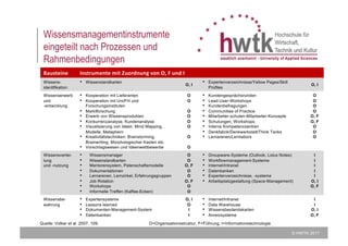 © HWTK 2017
Wissensmanagementinstrumente
eingeteilt nach Prozessen und
Rahmenbedingungen
Bausteine Instrumente	mit	Zuordnung	von	O,	F	und	I
Wissens-
identifikation
• Wissenslandkarten
O, I
• Expertenverzeichnisse/Yellow Pages/Skill
Profiles
O, I
Wissenserwerb
und
-entwicklung
• Kooperation mit Lieferanten
• Kooperation mit Uni/FH und
Forschungsinstituten
• Marktforschung
• Erwerb von Wissensprodukten
• Konkurrenzanalyse, Kundenanalyse
• Visualisierung von Ideen: Mind Mapping,
Modelle, Metaphern
• Kreativitätstechniken: Brainstorming,
Brainwriting, Morphologischer Kasten etc.
• Vorschlagswesen und Ideenwettbewerbe
O
O
O
O
O
O
O
O
• Kundengesprächsrunden
• Lead-User-Workshops
• Kundenbefragungen
• Communities of Practice
• Mitarbeiter-schulen-Mitarbeiter-Konzepte
• Schulungen, Workshops
• Interne Kompetenzzentren
• Denkfabrik/Denkwerkstatt/Think Tanks
• Lernarenen/Lernlabors
O
O
O
O
O, F
O, F
O
O
O
Wissensvertei-
lung
und -nutzung
• Wissensmanager
• Wissenslandkarten
• Mentorensystem, Patenschaftsmodelle
• Dokumentationen
• Lernarenen, Lernzirkel, Erfahrungsgruppen
• Job Rotation
• Workshops
• Informelle Treffen (Kaffee-Ecken)
O
O
O, F
O
O
O, F
O
O
• Groupware-Systeme (Outlook, Lotus Notes)
• Workflowmanagement-Systeme
• Internet/Intranet
• Datenbanken
• Expertenverzeichnisse, -systeme
• Arbeitsplatzgestaltung (Space-Management)
I
I
I
I
I
O, I
O, F
Wissensbe-
wahrung
• Expertensysteme
• Lessons learned
• Dokumenten-Management-System
• Datenbanken
O, I
O
I
I
• Internet/Intranet
• Data Warehouse
• Wissensbestandskarten
• Anreizsysteme
I
I
O, I
O, F
O=Organisationsstruktur, F=Führung, I=InformationstechnologieQuelle: Völker et al. 2007, 109.
 