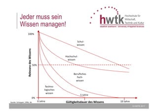 © HWTK 2017
Jeder muss sein
Wissen managen!
Quelle:	Schüppel,	1996,	36.	
0%
50%
100%
0 Jahre
5	Jahre
10	Jahre
Schul-
wissen
Hochschul-
wissen
Berufliches
Fach-
wissen
Techno-
logisches
wissen
Gültigkeitsdauer	des	Wissens
Relevanz	des	Wissens
 