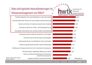 © HWTK 2017
Was sind typische Herausforderungen im
Wissensmanagement von KMU?
5
2,92
3,08
3,40
3,43
3,50
3,67
3,68
3,68
3,70
3,90
3,96
4,08
4,12
1 2 3 4 5
Umgang	mit	Wissen	in	Kooperationsnetzen
Interne	und	externe	Darstellung	der	immateriellen	
Unternehmensressourcen	
Verhinderung	des	ungewollten	Abflusses	von	Wissen
Schaffung	von	Transparenz	über	die	intern	vorhandenen	Kompetenzen	
Verbesserung	des	Wissenstransfers	zwischen	Abteilungen	
Sicherung	des	Wissens	von	Mitarbeitern	beim	Ausscheiden	
Strukturierung	und	Vernetzung	von	Datenablagen	
Erfassung	und	Kommunikation	des	Wissens	in	den	Köpfen	
Nutzung	der	Informationen	von	und	über	Kunden	und	Lieferanten	
Nutzung	von	Wissen	für	Prozess- und	Produktoptimierung	
Transfer	von	Wissen	im	Projekt	und	zwischen	den	Projekten	
Nutzung	bestehenden	Wissens	für	neue	Projekte	und	Dienstleistungen
Schnelle	Integration	von	neuen	Mitarbeitern	in	das	Unternehmen
Trifft	voll	zu
Quelle:	ProWis	Studie	bei	KMU,	
Mertins,	2009,	10.
 